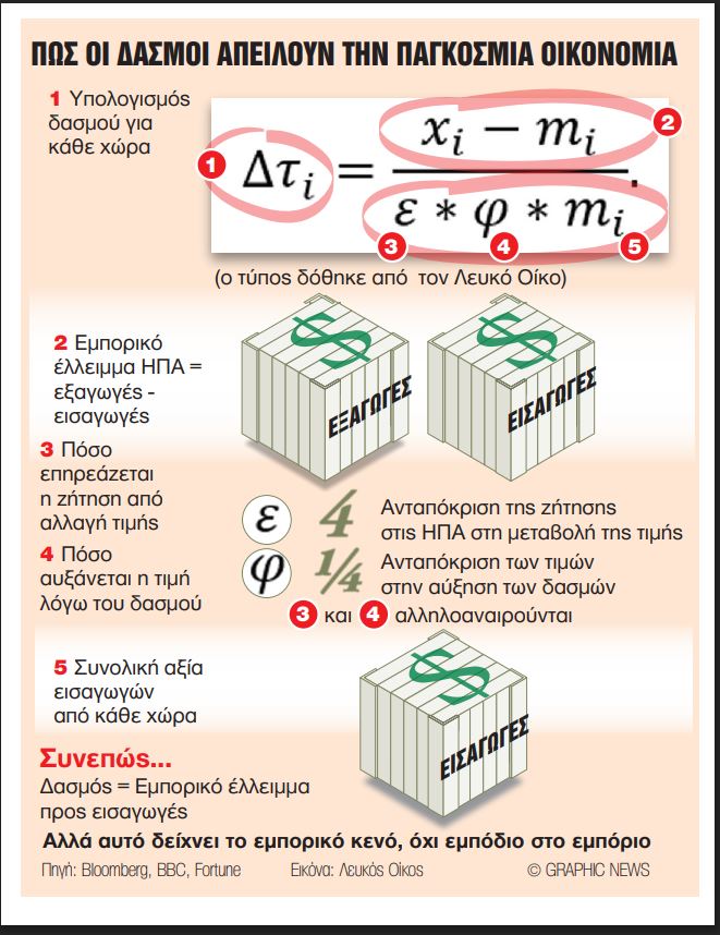 Διχάζουν την Ευρώπη τα αντίποινα στις ΗΠΑ