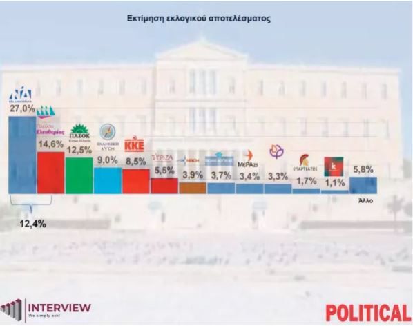 Δημοσκόπηση Interview για την Political