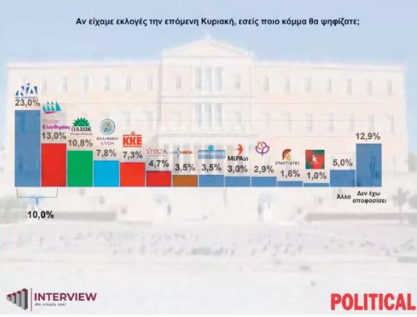 Δημοσκόπηση Interview για την Political