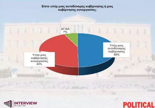 Δημοσκόπηση της Interview για την Political