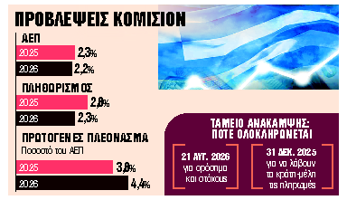 Εύσημα για ανάπτυξη… αλλά και παρατηρήσεις