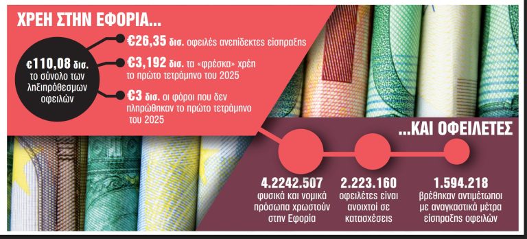 3 δισ. φόροι έμειναν απλήρωτοι το α’ 4μηνο του 2025