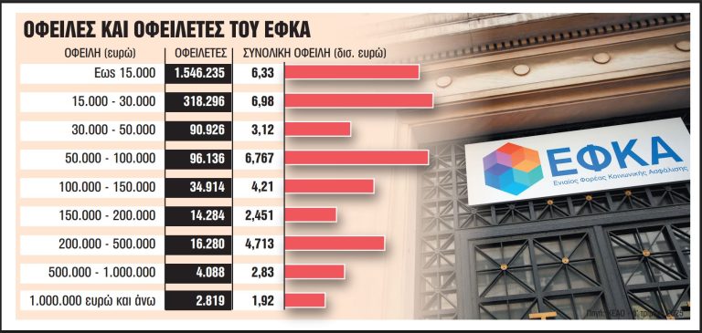 ΕΦΚΑ: Ερχεται ρύθμιση οφειλών α λα καρτ