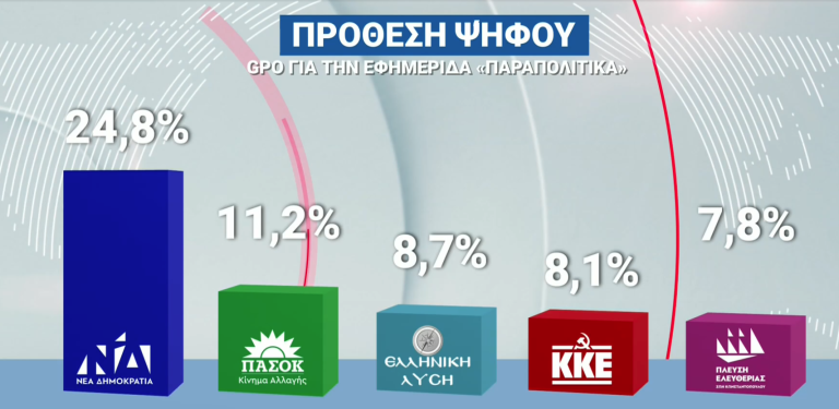 Νέες δημοσκοπήσεις: Διψήφιο προβάδισμα για τη ΝΔ, δεύτερο κόμμα το ΠΑΣΟΚ