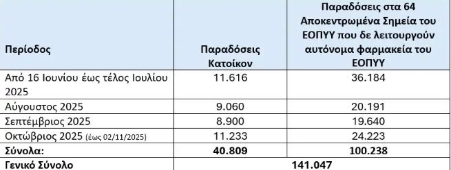 Παράδοση φαρμάκων από τον ΕΟΠΥΥ κατ΄οίκον